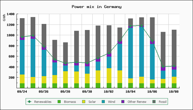 Chart of power mix in Germany