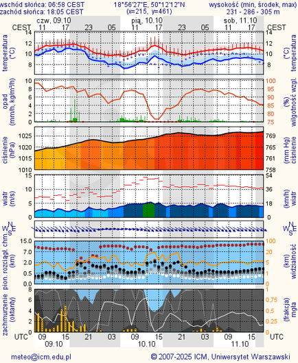 Prognoza pogody #icm #meteo katowice