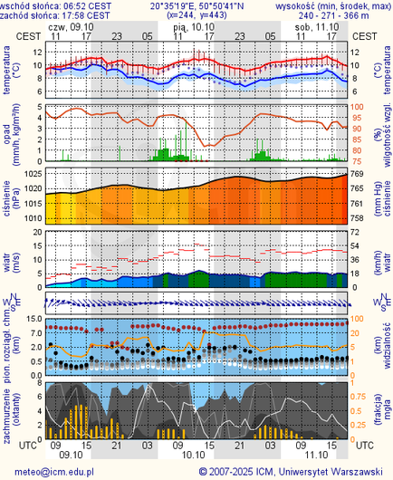 Prognoza pogody #icm #meteo kielce