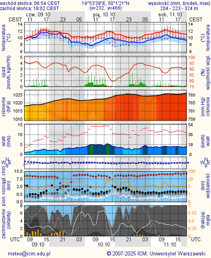 Prognoza pogody #icm #meteo krakow