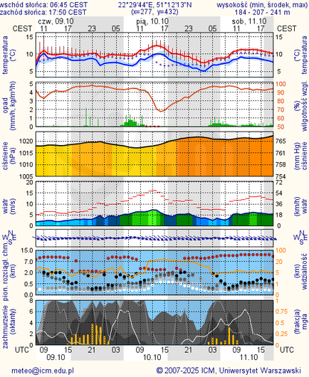 Prognoza pogody #icm #meteo lublin