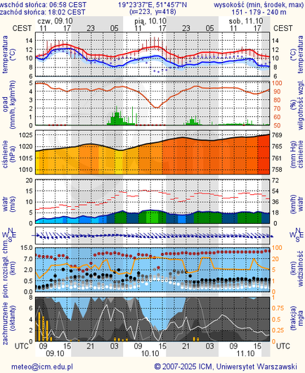 Prognoza pogody #icm #meteo lodz