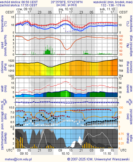 Prognoza pogody #icm #meteo olsztyn