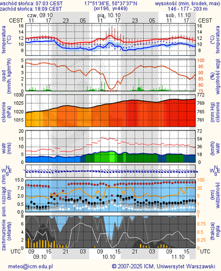 Prognoza pogody #icm #meteo opole