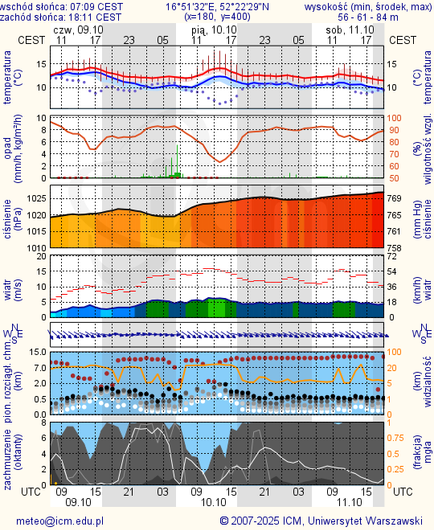 Prognoza pogody #icm #meteo poznan