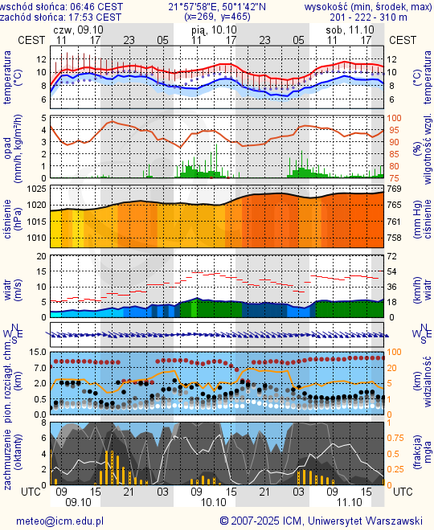 Prognoza pogody #icm #meteo rzeszow