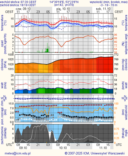Prognoza pogody #icm #meteo szczecin