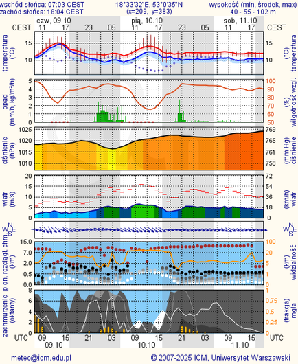 Prognoza pogody #icm #meteo torun