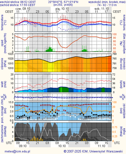 Prognoza pogody #icm #meteo warszawa