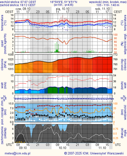 Prognoza pogody #icm #meteo wroclaw