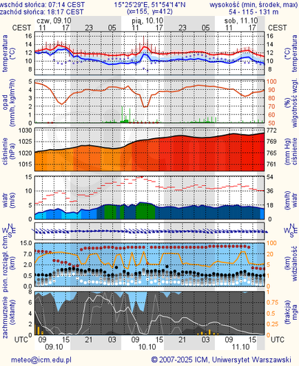 Prognoza pogody #icm #meteo zielona-gora