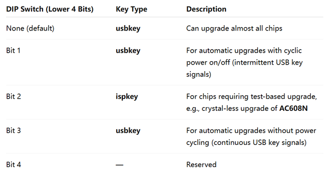 Master Your JieLi Tools: A Guide to the JL Forced Upgrade Tool 4.0 DIP Switch

Unlocking the full potential of your JieLi development workflow requires the right tools and knowledge. Today, we're diving deep into the DIP switch configuration of the JL Forced Upgrade Tool 4.0, your key to flexible device programming and communication.

This tool's versatility is controlled by its upper DIP switch bits:
🔹 Bit 7 (PC Communication): The master switch. Enable it to allow the tool to communicate with your PC via USB, acting as a serial tool and receiving commands.
🔹 Bit 5 (Pin Defaults): Set your DP/DM pins to high-impedance by default or configure them for UART communication right from the start.
🔹 Multi-Protocol Pins: The same DP/DM pins are dynamically used for UART, JTAG, and SPI Flash operations, reverting automatically after commands.
🔹 Bit 6 (SH50 On-Chip Flash): A dedicated mode for SH50 microcontrollers. Toggle this bit, and the tool will enumerate as "SH50 Burn v1.0.0," streamlining the process of programming the on-chip Flash directly through the JTAG interface.

This level of hardware configurability ensures one tool can handle development, debugging, and production programming for JieLi platforms.

Are you using the JL Forced Upgrade Tool in your projects? What other features would you like to see? Share your thoughts in the comments!