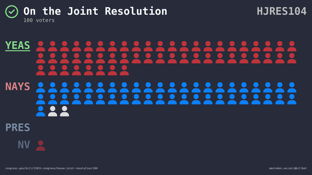 Visual representation of the Senate vote by member votes and party.