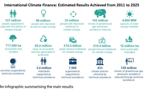 International Climate Finance: Estimated Results Achieved from 2011 to 2025
oo
. as
©) Ss) -@-
LJ Ne” gl
137 million 89 million 33 million 145 million 4,800 MW
people supported to people with improved people with improved tonnes of greenhouse capacity of clean
cope with the effects of access to clean energy resilience to gas emissions. energy installed
climate change climate change avoided or reduced
N =
® la 2) = uh
717,000 ha £6.2 million £10.5 billion £10.4 billion 12 million ha
ecosystem loss value of ecosystem public finance mobilised private finance mobilised land sustainably
avoided services generated or for climate change for climate change managed
protected
“so o
) == fe
[|
141 3.4 million 7,500 433 138 million
countries supported by individuals organisations climate policies tonnes of greenhouse gas
technical assistance supported by supported by informed by emissions avoided or
technical assistance technical assistance technical assistance reduced through technical
assistance
An infographic summarising the main results
