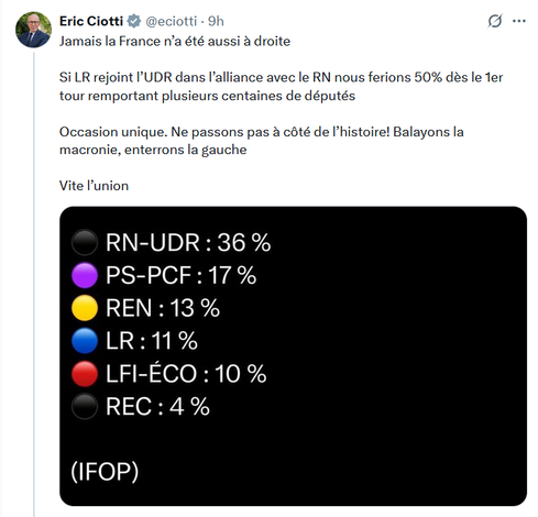 Message d'Éric Ciotti :
Jamais la France n’a été aussi à droite
Si LR rejoint l’UDR dans l’alliance avec le RN nous ferions 50% dès le 1er tour remportant plusieurs centaines de députés
Occasion unique. Ne passons pas à côté de l’histoire! Balayons la macronie, enterrons la gauche
Vite l’union
+ Tableau IFOP des intentions de votent aux prochaines présidentielles, avec en tête RN-UDR : 36 %. 