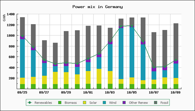 Chart of power mix in Germany