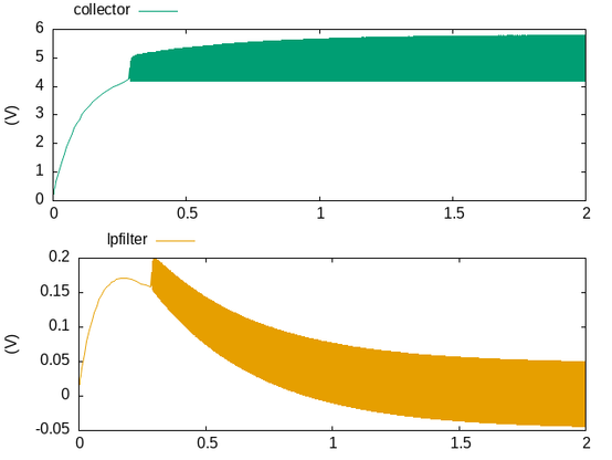 A plot of time-varying voltage at the output of phase delay oscillator as simulated by the Xyce circuit simulator. Oscillations start at around 250 milliseconds, and continue until the end of the plot at 2 seconds. The waveform at the transistors emitter rides at a DC offset of 4.5 volts. The waveform at the filter output is centered at 0 volts.
