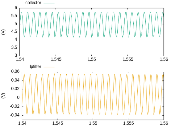 Several cycles of the time domain output of the phase-delay oscillator. There are roughly 6 oscillations in 5 milliseconds which yields a frequency of roughly 1200 Hertz. The output of the low pass filter has a peak to peak voltage of 0.09 Volts and a small amount of harmonic distortion is evident in both the transistor's collector.