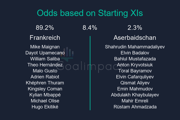 Starting XIs

Frankreich: Mike Maignan, Dayot Upamecano, William Saliba, Theo Hernández, Malo Gusto, Adrien Rabiot, Khéphren Thuram, Kingsley Coman, Kylian Mbappé, Michael Olise, Hugo Ekitiké
Aserbaidschan: Shahrudin Mahammadaliyev, Elvin Badalov, Bahlul Mustafazada, Anton Kryvotsiuk, Toral Bayramov, Elvin Cafarquliyev, Qismat Aliyev, Emin Mahmudov, Abdulakh Khaybulayev, Mahir Emreli, Rüstam Ahmadzada

Frankreich 89.2%, Draw 8.4%, Aserbaidschan 2.3%.
