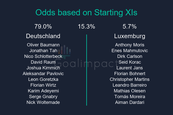 Starting XIs

Deutschland: Oliver Baumann, Jonathan Tah, Nico Schlotterbeck, David Raum, Joshua Kimmich, Aleksandar Pavlovic, Leon Goretzka, Florian Wirtz, Karim Adeyemi, Serge Gnabry, Nick Woltemade
Luxemburg: Anthony Moris, Enes Mahmutovic, Dirk Carlson, Seid Korac, Laurent Jans, Florian Bohnert, Christopher Martins, Leandro Barreiro, Mathias Olesen, Tomás Moreira, Aiman Dardari

Deutschland 79.0%, Draw 15.3%, Luxemburg 5.7%.