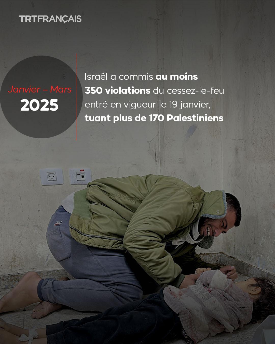 Photo d'un pere effondré à genoux devant le corps de sa fillette
Janvier Mars 2025 : Israel a commis au moins 350 violation du cessez-le-feu entré en vigueur le 19 janvier tuant plus de 170 palestiniens
