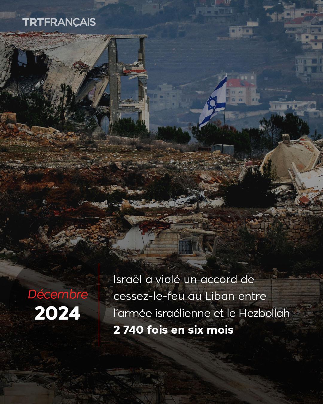 photo ruines de maisons dans un vallon en Cisjordanie. un drapeau israelien est planté au milieu
Decembre 2024 : Israél a violé un accord de cessez-le-feu au Liban entre larmée isradlienne et le Hezbollah  2 740 fois en six mois
