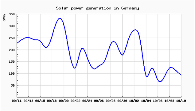 Chart of solar power generation in Germany