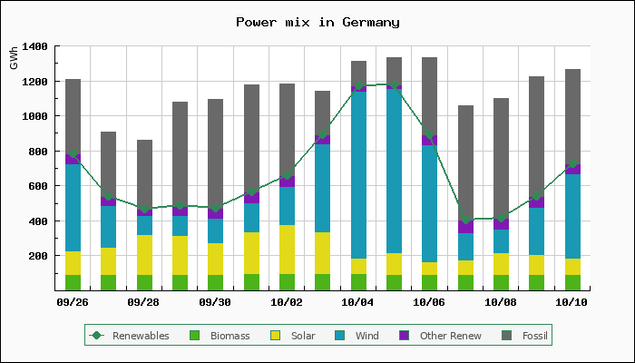 Chart of power mix in Germany