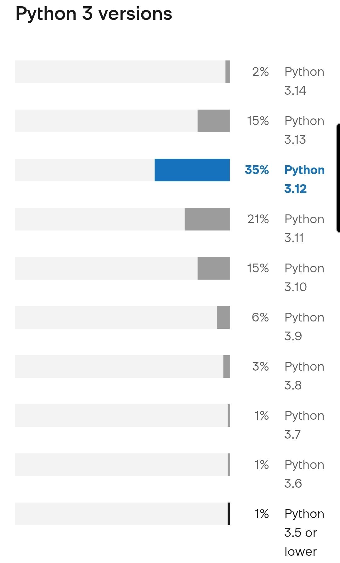 Python 3 versions
2%
Python 3.14
15%
Python 3.13
35%
Python 3.12
21%
Python 3.11
15%
Python 3.10
6%
Python 3.9
3%
Python 3.8
1%
Python 3.7
1%
Python 3.6
1%
Python 3.5 or lower