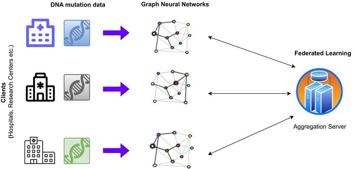 Quantum neural networks meet federated learning for DNA mutation prediction. Computational and Structural Biotechnology Journal, DOI: https://doi.org/10.1016/j.csbj.2025.09.036
