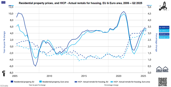 Line chart: Residential property prices, and HICP - Actual rentals for housing, in the EU and the Euro area, 2006 – Q2 2025 / in perentage, annual changes / source: ECB data

Γράφημα με γραμμές Τιμές κατοικιών και ΕνΔΤΚ - Πραγματικά ενοίκια κατοικιών, ΕΕ και Ευρωζώνη, 2006 – 2o  τρίμηνο 2025 / σε ποσοστό, ετήσια μεταβολή/ πηγή ΕΚΤ data