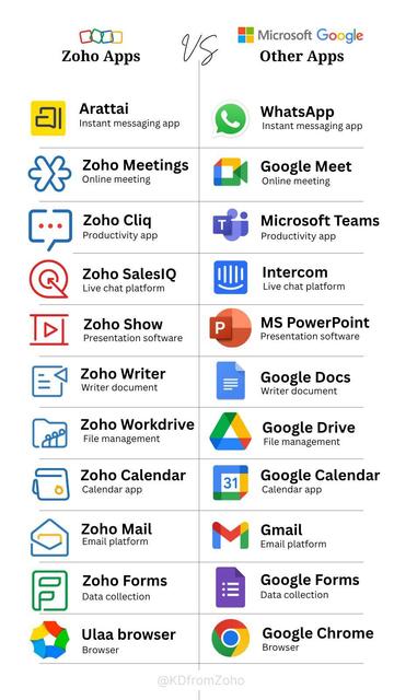 Zoho apps vs some popular alternatives