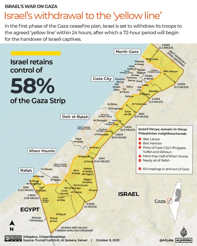 Israel retains control of 58% of the Gaza Strip