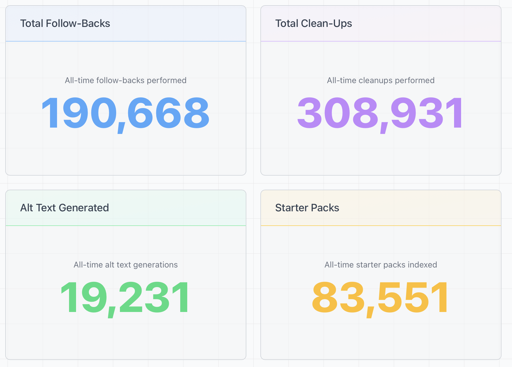 A statistics dashboard displaying four metrics: Total Follow-Backs (190,668), Total Clean-Ups (308,931), Alt Text Generated (19,231), and Starter Packs (83,551).