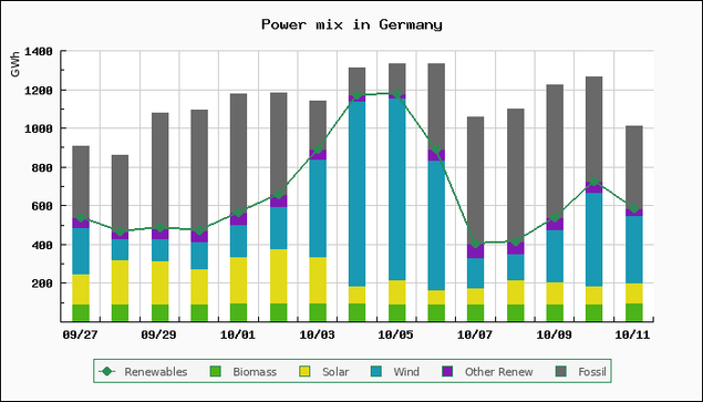 Chart of power mix in Germany