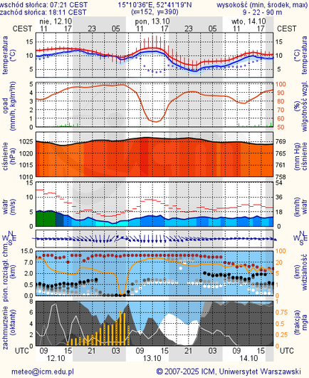 Prognoza pogody #icm #meteo gorzow-wielkopolski