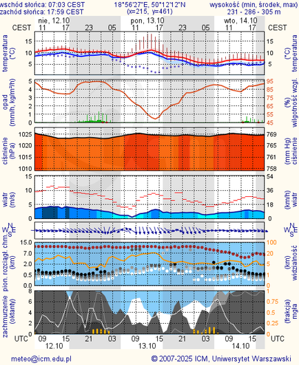 Prognoza pogody #icm #meteo katowice
