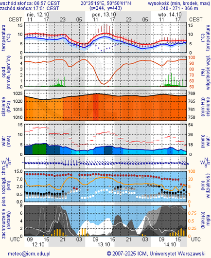 Prognoza pogody #icm #meteo kielce