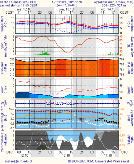 Prognoza pogody #icm #meteo krakow