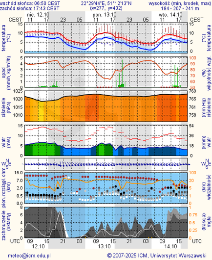 Prognoza pogody #icm #meteo lublin