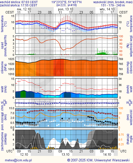Prognoza pogody #icm #meteo lodz
