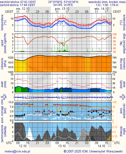 Prognoza pogody #icm #meteo olsztyn