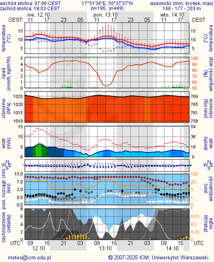 Prognoza pogody #icm #meteo opole