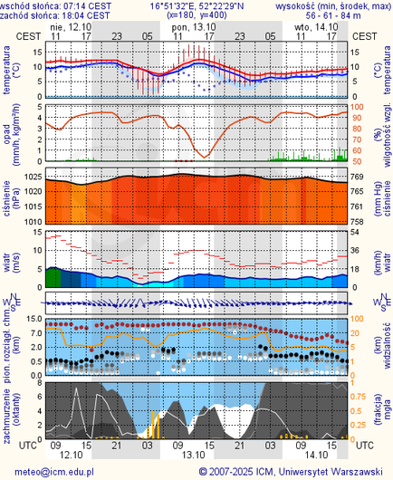 Prognoza pogody #icm #meteo poznan