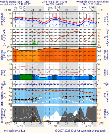 Prognoza pogody #icm #meteo rzeszow