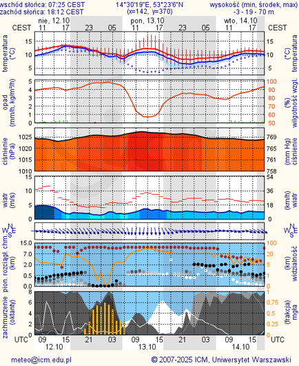 Prognoza pogody #icm #meteo szczecin
