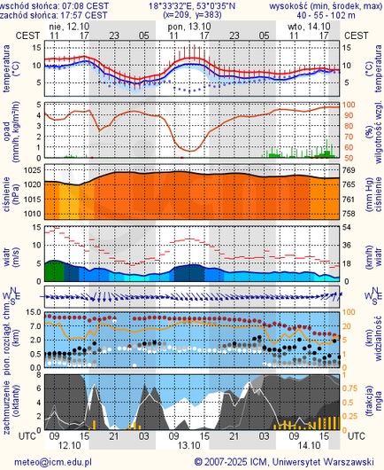 Prognoza pogody #icm #meteo torun
