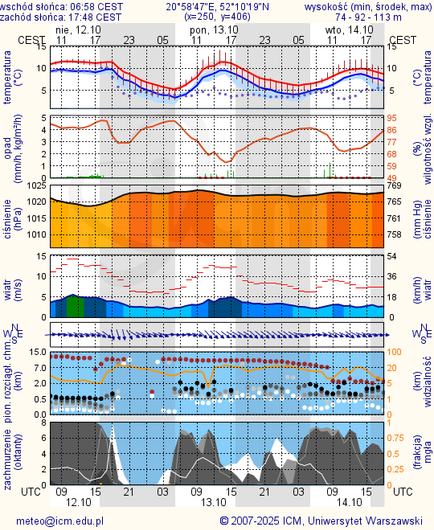 Prognoza pogody #icm #meteo warszawa