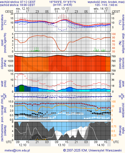 Prognoza pogody #icm #meteo wroclaw