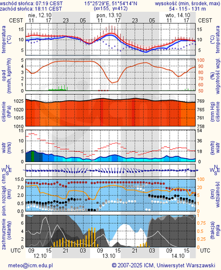 Prognoza pogody #icm #meteo zielona-gora